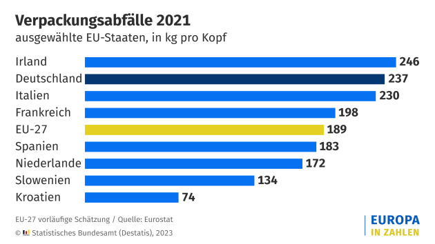 Deutschland bei Verpackungsmüll EU-weit an erster Stelle - Verpackungsabfälle 2021 in ausgewählten EU-Staaten (in kg pro Kopf) - Quelle: Destatis/Eurostat